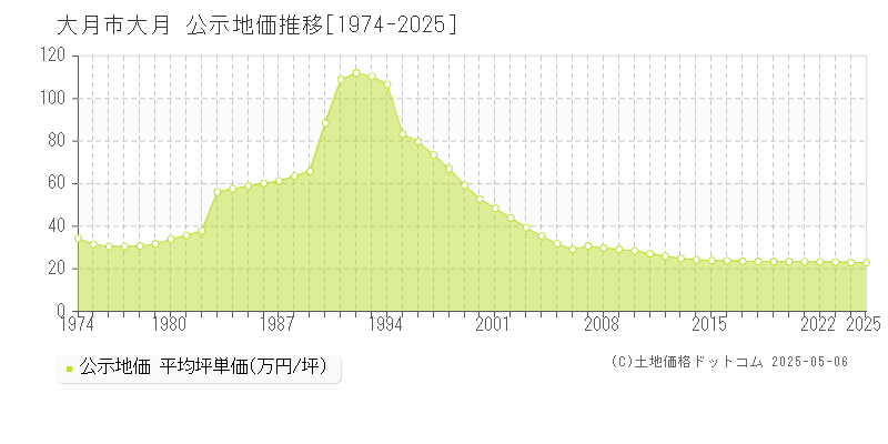 大月市大月の地価公示推移グラフ 