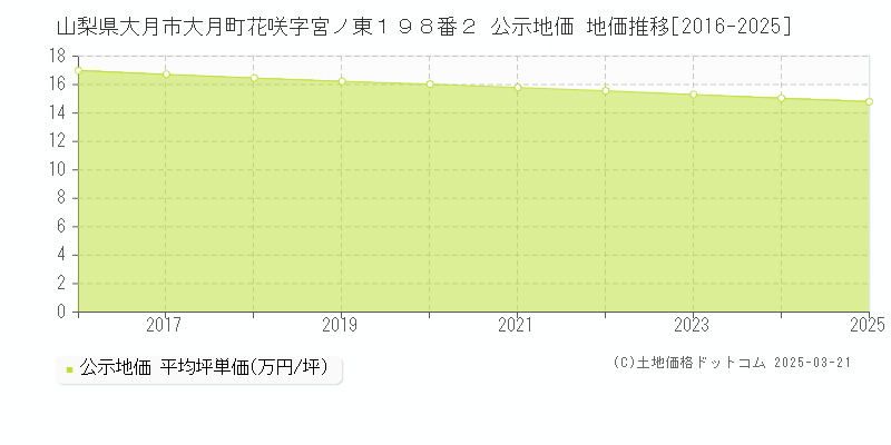 山梨県大月市大月町花咲字宮ノ東１９８番２ 公示地価 地価推移[2016-2025]