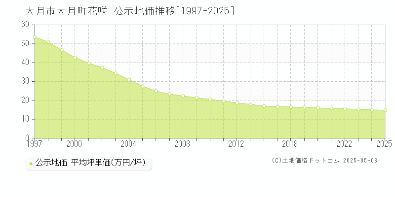 大月町花咲(大月市)の公示地価推移グラフ(坪単価)[1997-2025年]