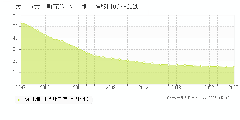 大月市大月町花咲の地価公示推移グラフ 