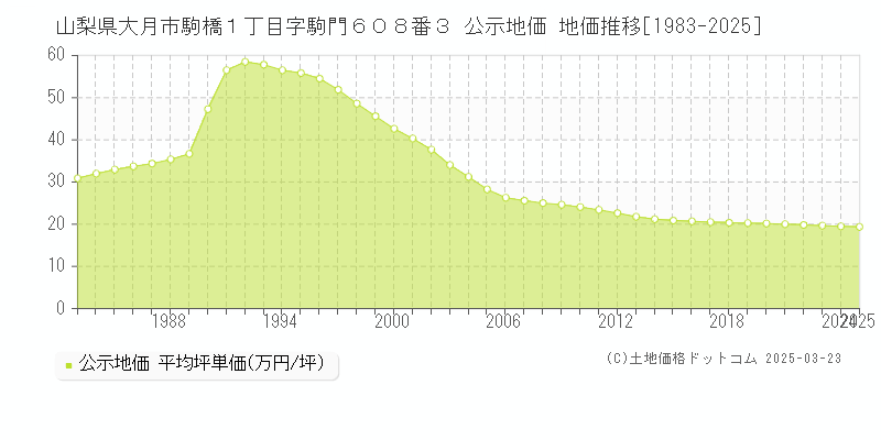山梨県大月市駒橋１丁目字駒門６０８番３ 公示地価 地価推移[1983-2025]