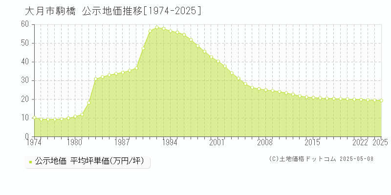 駒橋(大月市)の公示地価推移グラフ(坪単価)[1974-2025年]