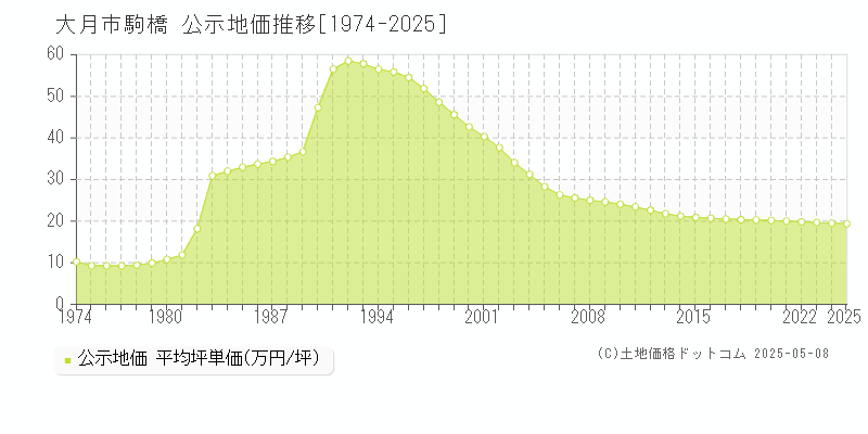 大月市駒橋の地価公示推移グラフ 