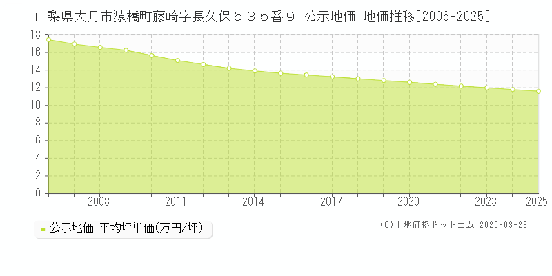 山梨県大月市猿橋町藤崎字長久保５３５番９ 公示地価 地価推移[2006-2025]