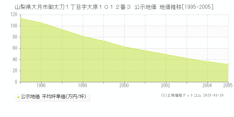 山梨県大月市御太刀１丁目字大原１０１２番３ 公示地価 地価推移[1995-2005]