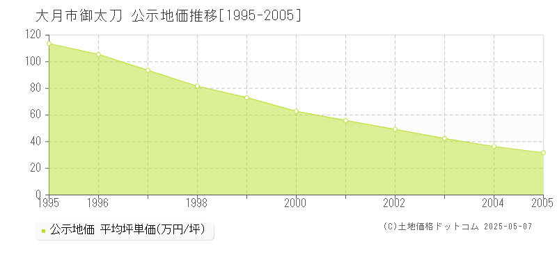 御太刀(大月市)の公示地価推移グラフ(坪単価)[1995-2005年]