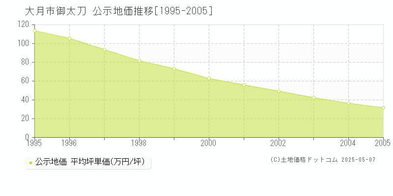 大月市御太刀の地価公示推移グラフ 