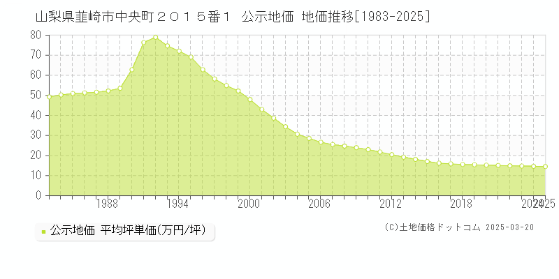 山梨県韮崎市中央町２０１５番１ 公示地価 地価推移[1983-2025]