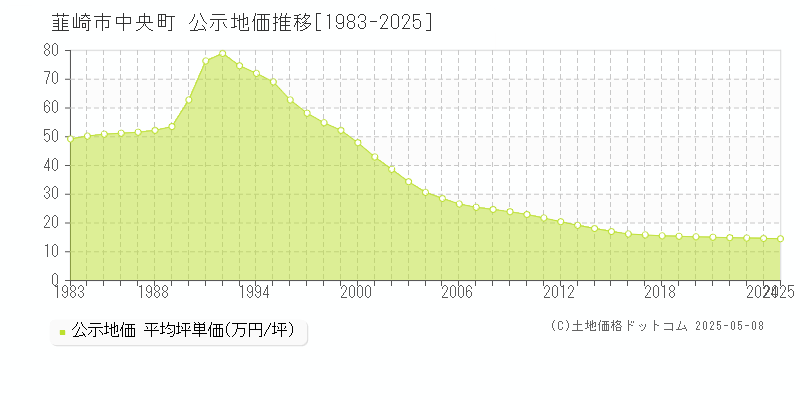 中央町(韮崎市)の公示地価推移グラフ(坪単価)[1983-2025年]