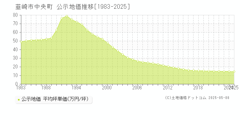 韮崎市中央町の地価公示推移グラフ 