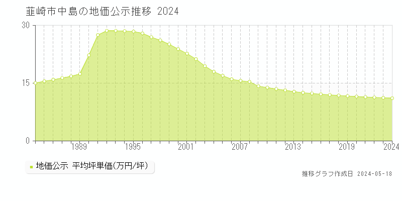 韮崎市中島の地価公示推移グラフ 