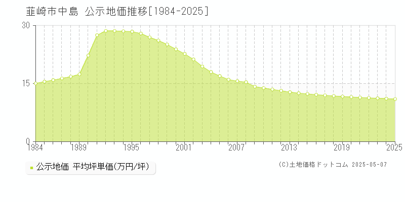 中島(韮崎市)の公示地価推移グラフ(坪単価)[1984-2025年]