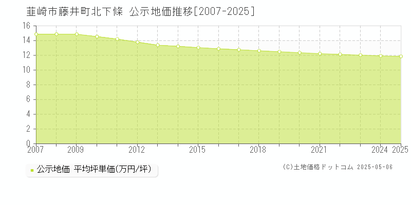 藤井町北下條(韮崎市)の公示地価推移グラフ(坪単価)[2007-2025年]