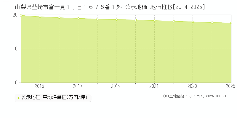 山梨県韮崎市富士見１丁目１６７６番１外 公示地価 地価推移[2014-2025]