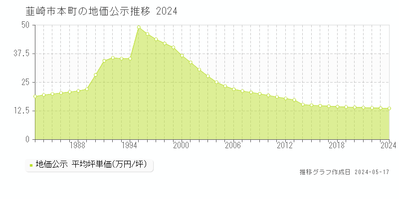 韮崎市本町の地価公示推移グラフ 