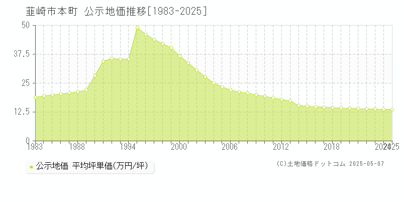 本町(韮崎市)の公示地価推移グラフ(坪単価)[1983-2025年]