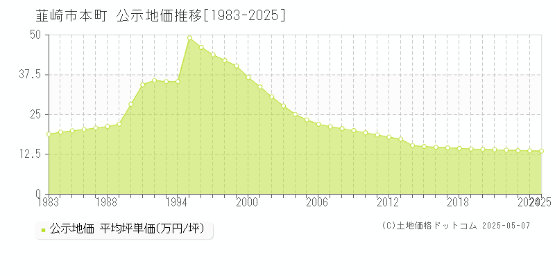 韮崎市本町の地価公示推移グラフ 