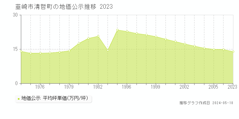 韮崎市清哲町の地価公示推移グラフ 