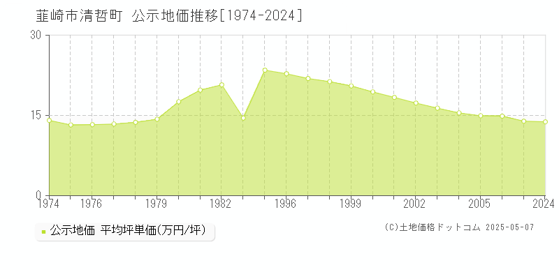 清哲町(韮崎市)の公示地価推移グラフ(坪単価)[1974-2006年]