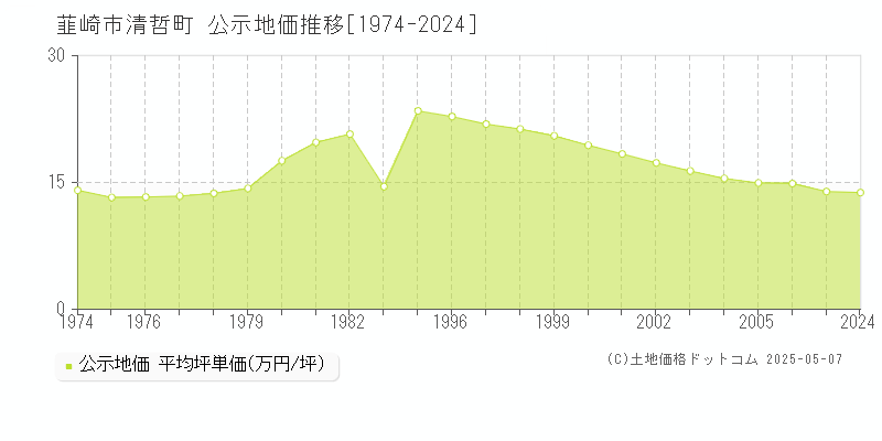 韮崎市清哲町の地価公示推移グラフ 