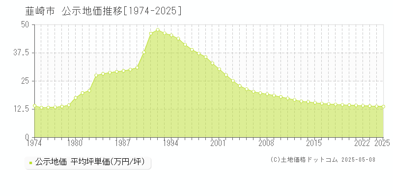 韮崎市(山梨県)の公示地価推移グラフ(坪単価)[1974-2025年]