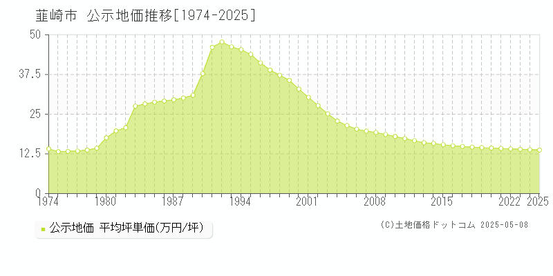 韮崎市全域の地価公示推移グラフ 