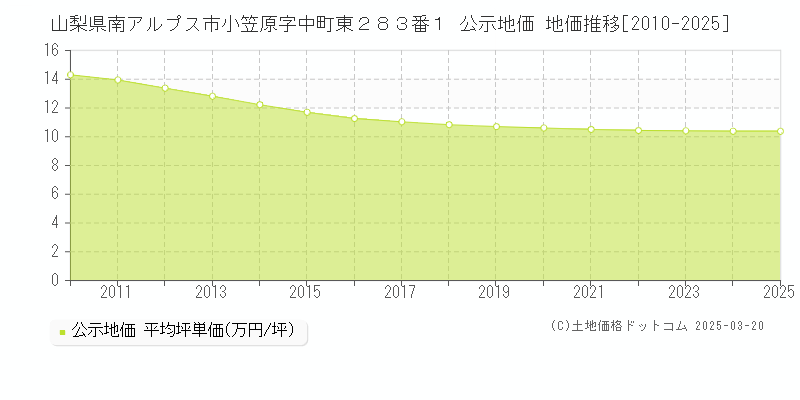山梨県南アルプス市小笠原字中町東２８３番１ 公示地価 地価推移[2010-2025]