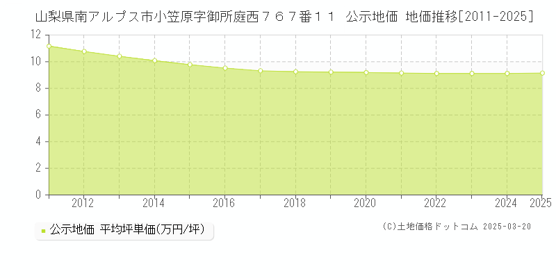 山梨県南アルプス市小笠原字御所庭西７６７番１１ 公示地価 地価推移[2011-2025]
