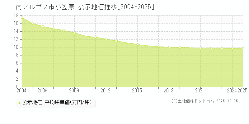 小笠原(南アルプス市)の公示地価推移グラフ(坪単価)[2004-2025年]