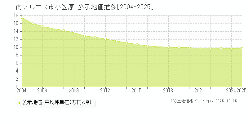 南アルプス市小笠原の地価公示推移グラフ 