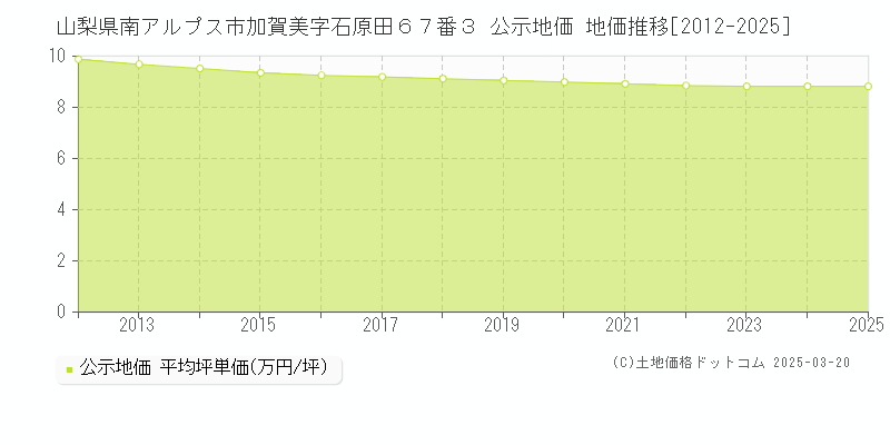 山梨県南アルプス市加賀美字石原田６７番３ 公示地価 地価推移[2012-2025]