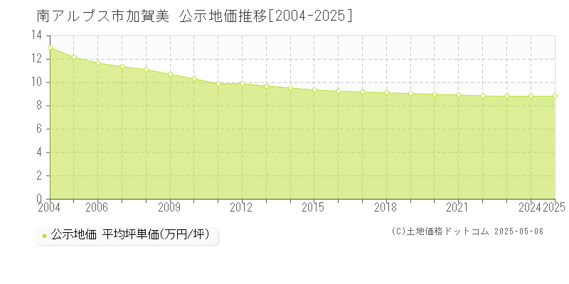 加賀美(南アルプス市)の公示地価推移グラフ(坪単価)[2004-2025年]