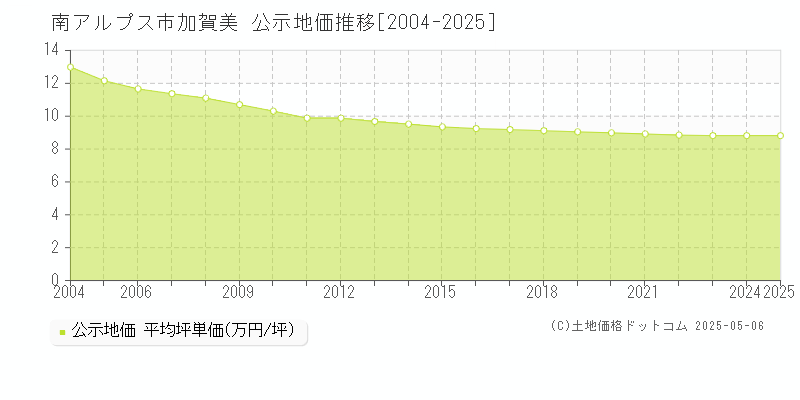 南アルプス市加賀美の地価公示推移グラフ 