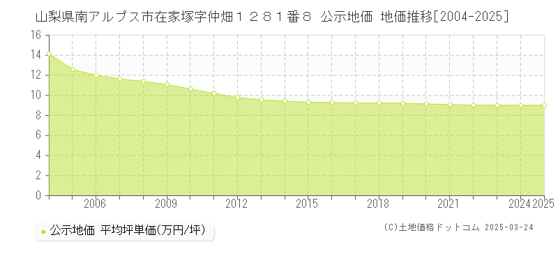 山梨県南アルプス市在家塚字仲畑１２８１番８ 公示地価 地価推移[2004-2025]