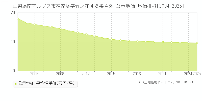 山梨県南アルプス市在家塚字竹之花４８番４外 公示地価 地価推移[2004-2025]