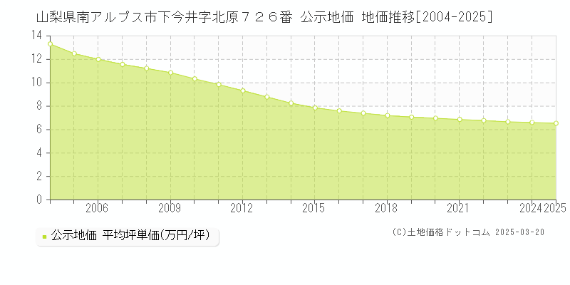 山梨県南アルプス市下今井字北原７２６番 公示地価 地価推移[2004-2025]