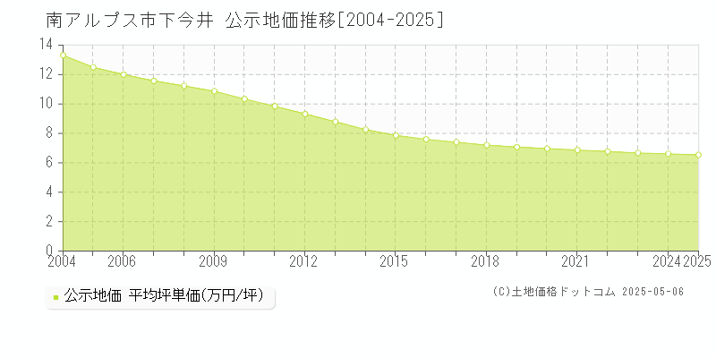 下今井(南アルプス市)の公示地価推移グラフ(坪単価)[2004-2025年]