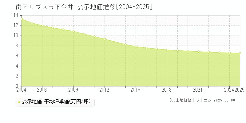 南アルプス市下今井の地価公示推移グラフ 