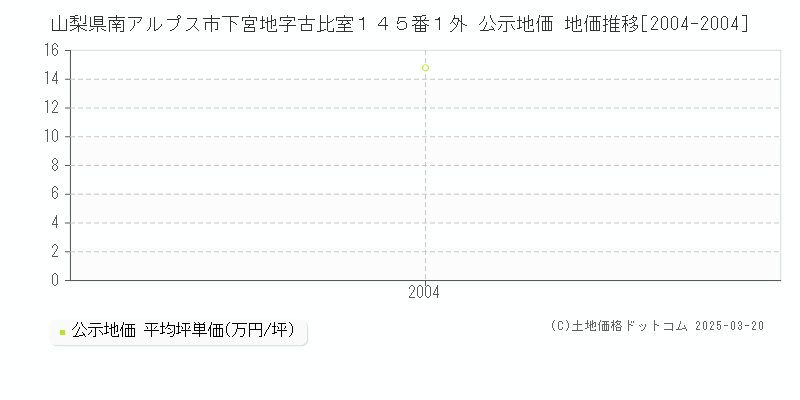 山梨県南アルプス市下宮地字古比室１４５番１外 公示地価 地価推移[2004-2004]