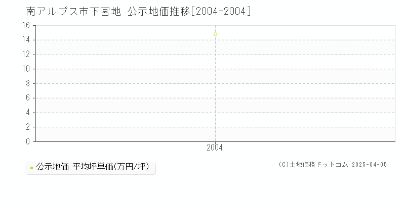 南アルプス市下宮地の地価公示推移グラフ 