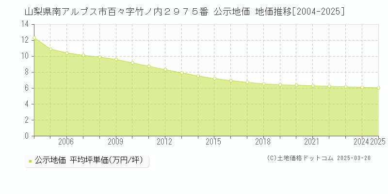山梨県南アルプス市百々字竹ノ内２９７５番 公示地価 地価推移[2004-2025]