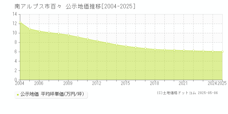 百々(南アルプス市)の公示地価推移グラフ(坪単価)[2004-2025年]