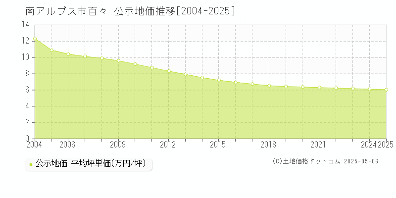 南アルプス市百々の地価公示推移グラフ 