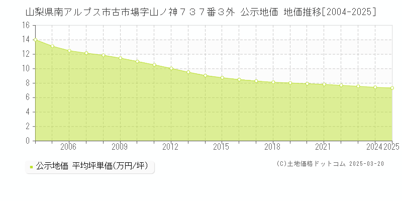 山梨県南アルプス市古市場字山ノ神７３７番３外 公示地価 地価推移[2004-2025]