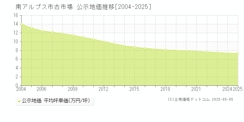 古市場(南アルプス市)の公示地価推移グラフ(坪単価)[2004-2025年]