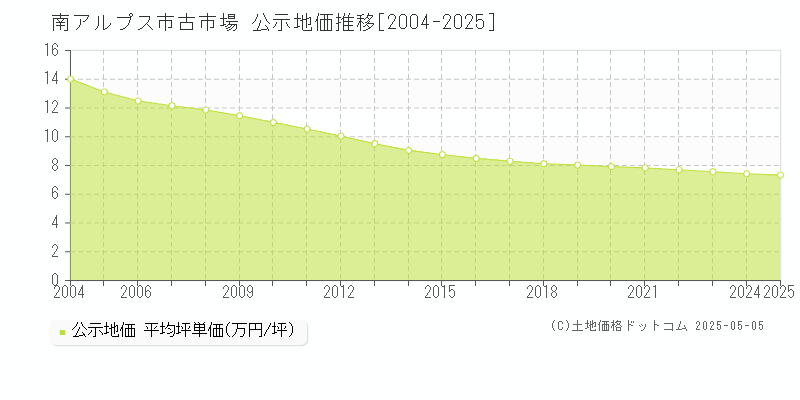 南アルプス市古市場の地価公示推移グラフ 