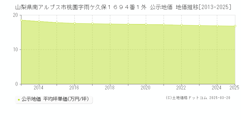 山梨県南アルプス市桃園字雨ケ久保１６９４番１外 公示地価 地価推移[2013-2025]