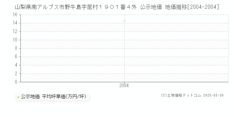 山梨県南アルプス市野牛島字居村１９０１番４外 公示地価 地価推移[2004-2004]