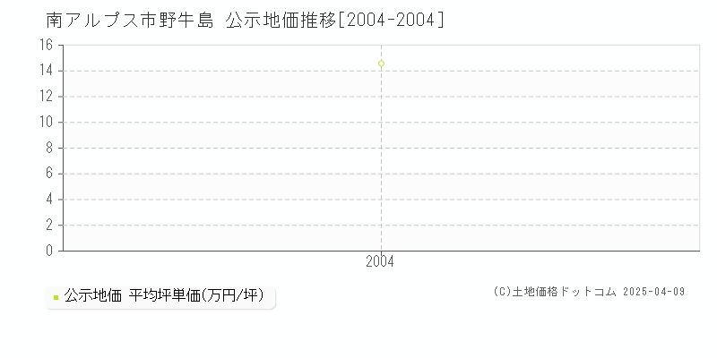 南アルプス市野牛島の地価公示推移グラフ 