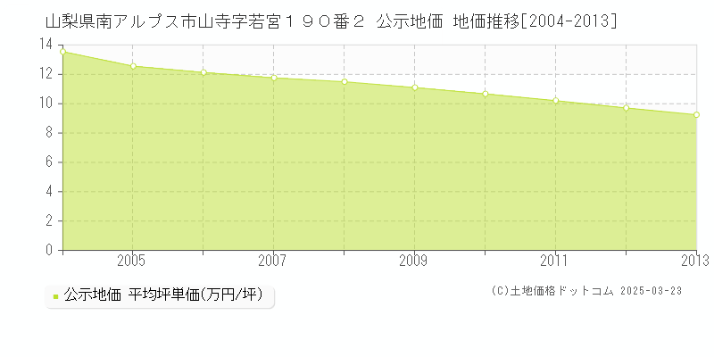 山梨県南アルプス市山寺字若宮１９０番２ 公示地価 地価推移[2004-2013]